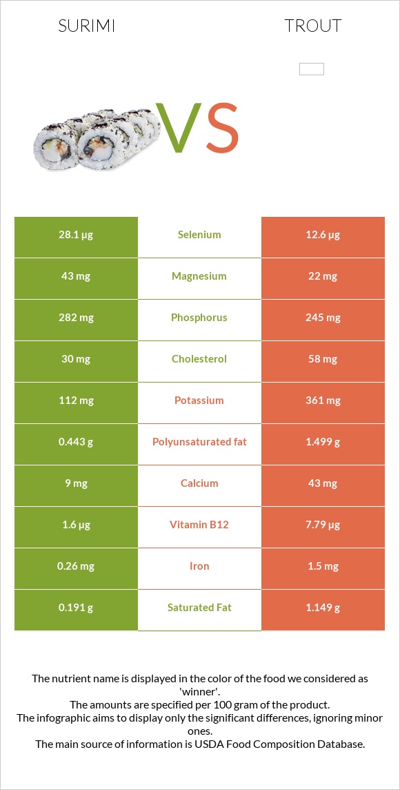 Ծովախեցգետին սուրիմի vs Trout infographic