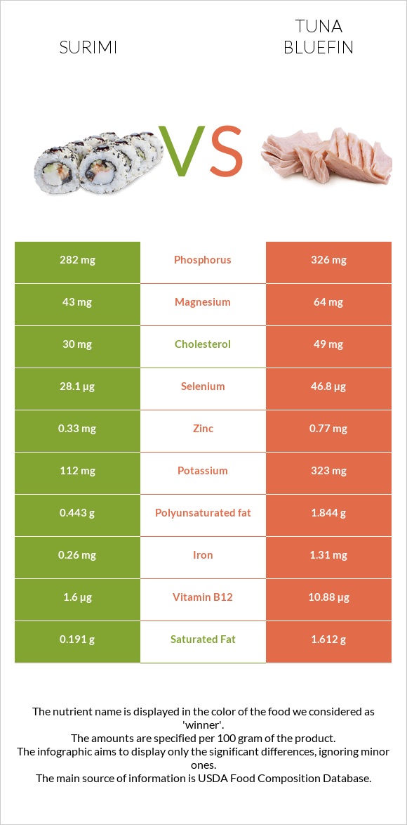 Ծովախեցգետին սուրիմի vs Թունա infographic