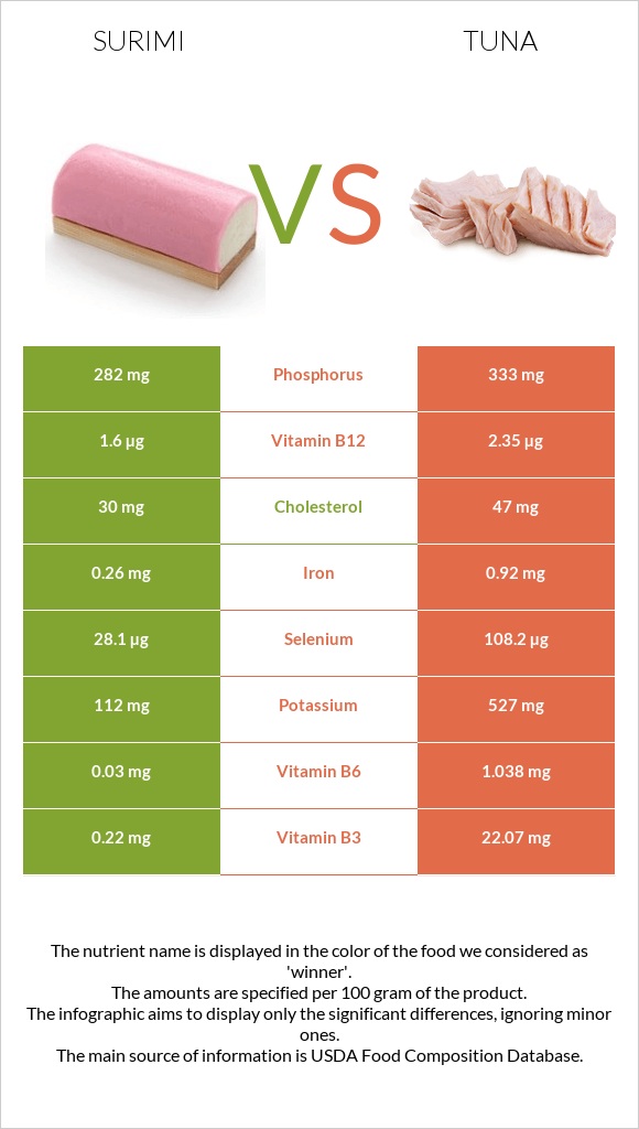 Surimi vs Tuna infographic