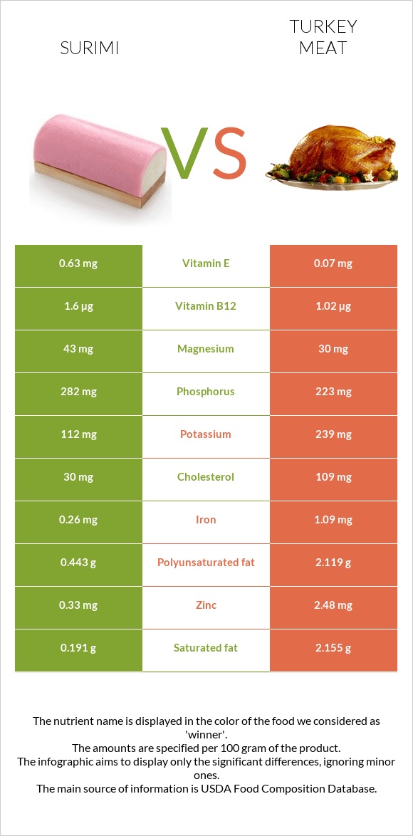 Surimi vs Turkey meat infographic