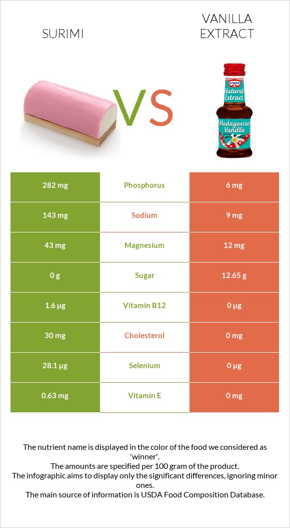 Ծովախեցգետին սուրիմի vs Վանիլային էքստրակտ infographic