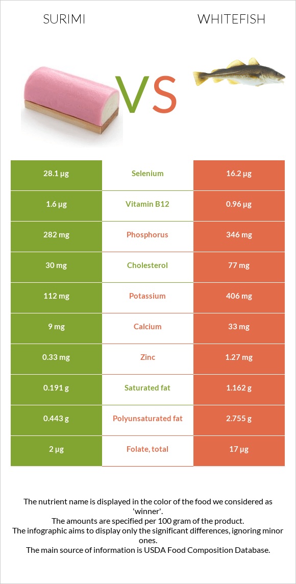 Ծովախեցգետին սուրիմի vs Whitefish infographic