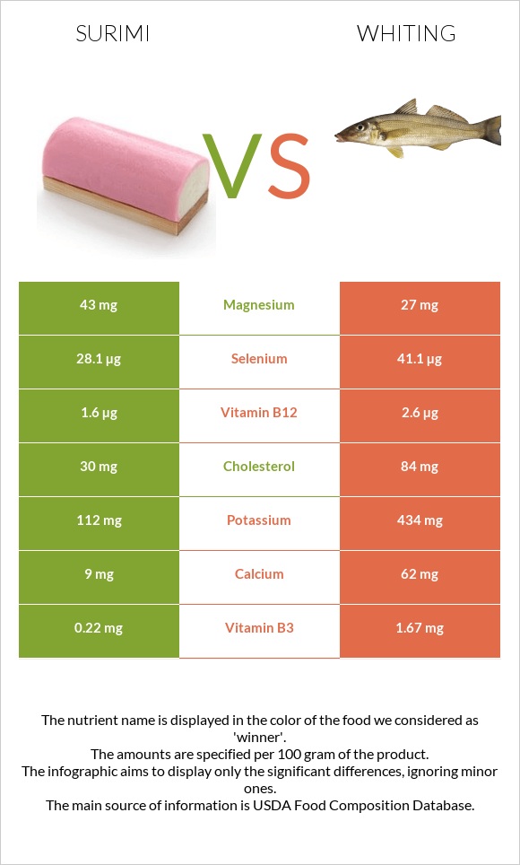 Surimi vs Whiting infographic