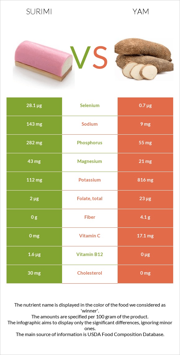 Surimi vs Yam infographic