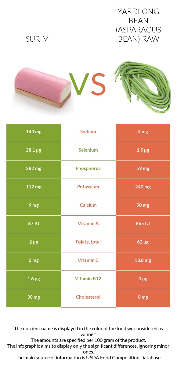 Surimi vs Yardlong bean (Asparagus bean) raw infographic