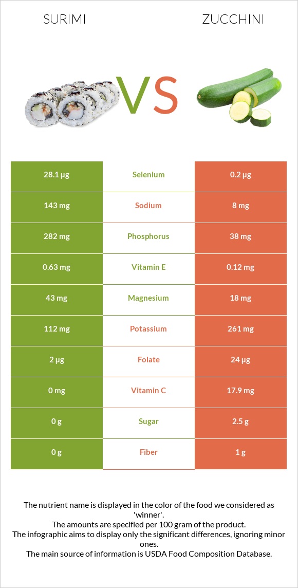 Ծովախեցգետին սուրիմի vs Ցուկինի infographic