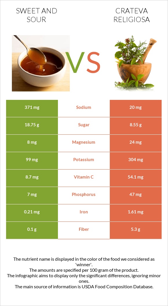 Sweet and sour vs Crateva religiosa infographic