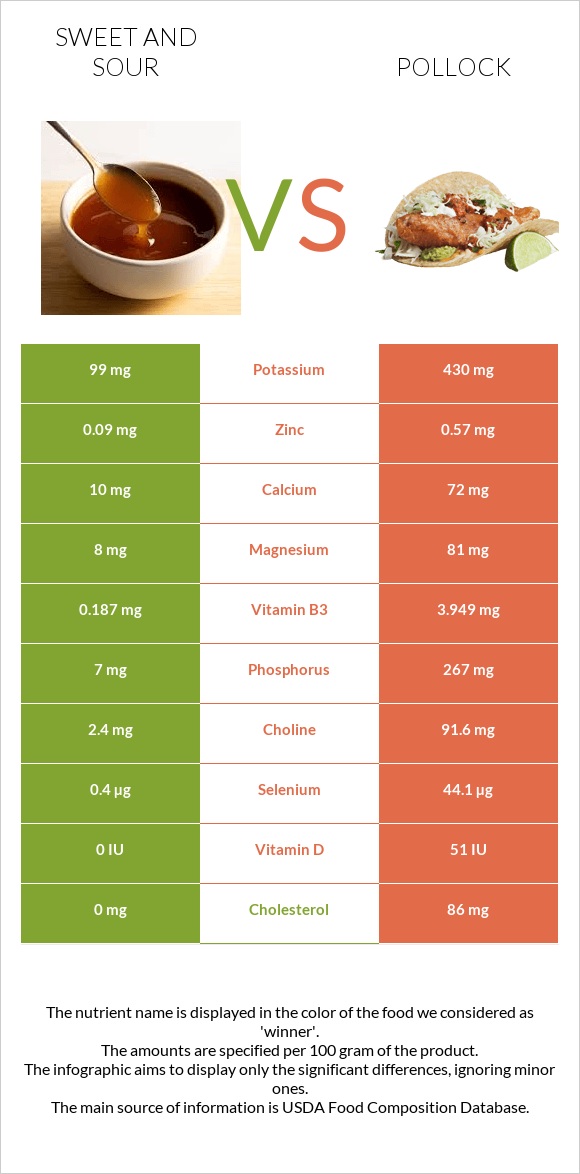 Քաղցր եւ թթու սոուս vs Alaska pollock infographic