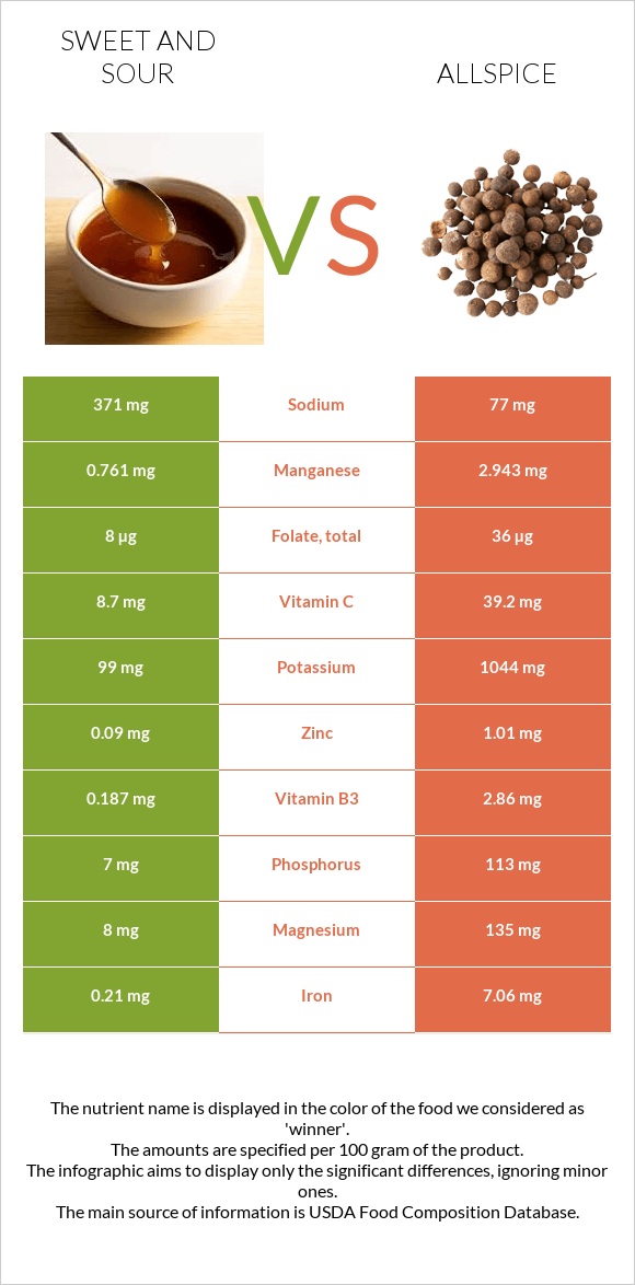 Քաղցր եւ թթու սոուս vs Allspice infographic