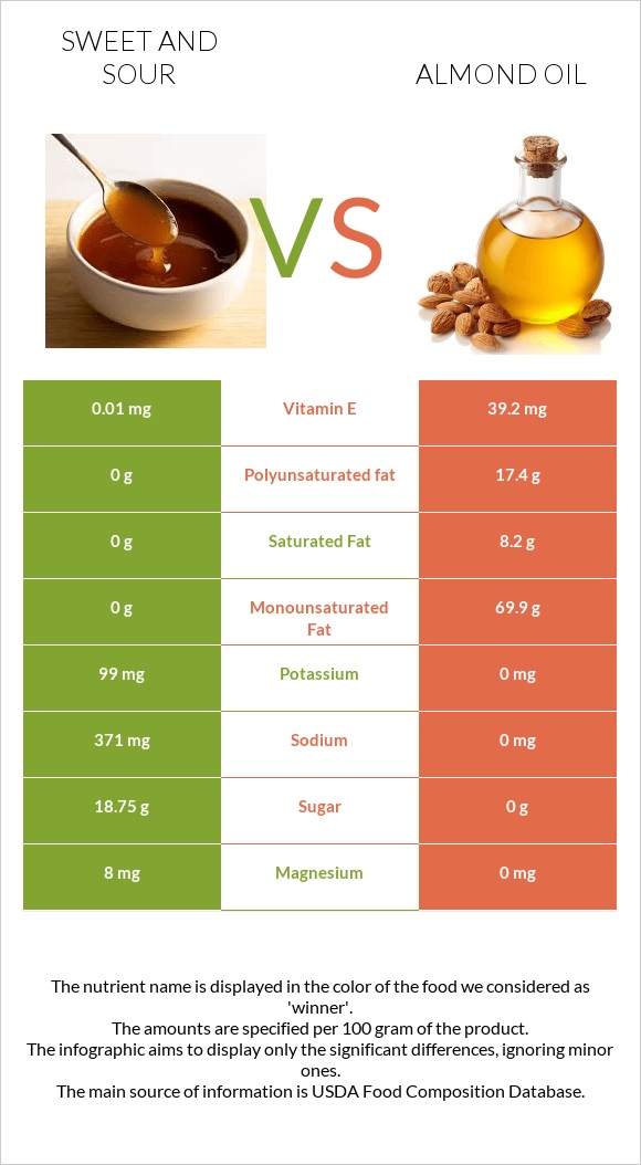 Sweet and sour vs Almond oil infographic