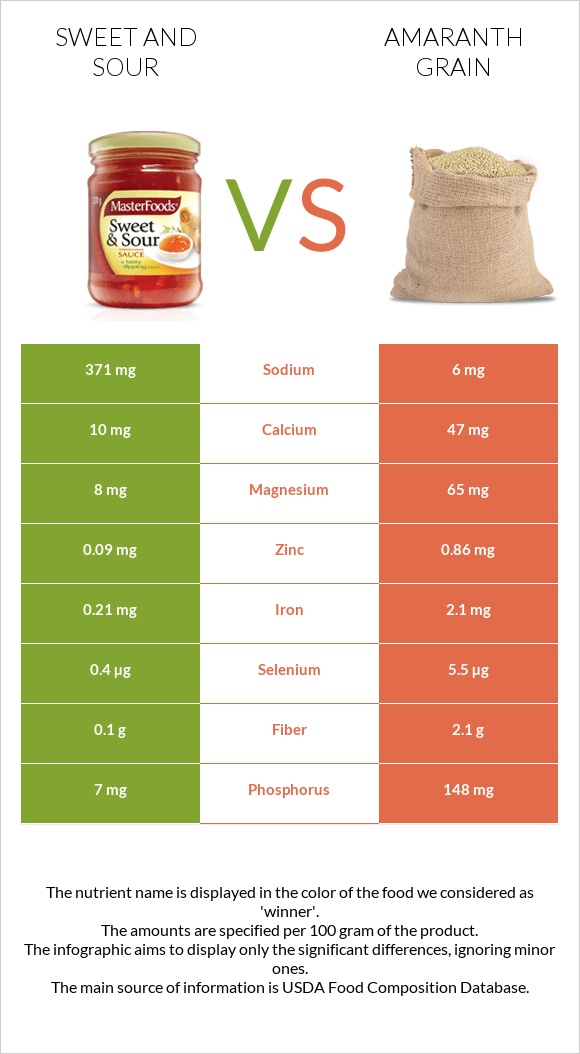 Sweet and sour vs Amaranth grain infographic