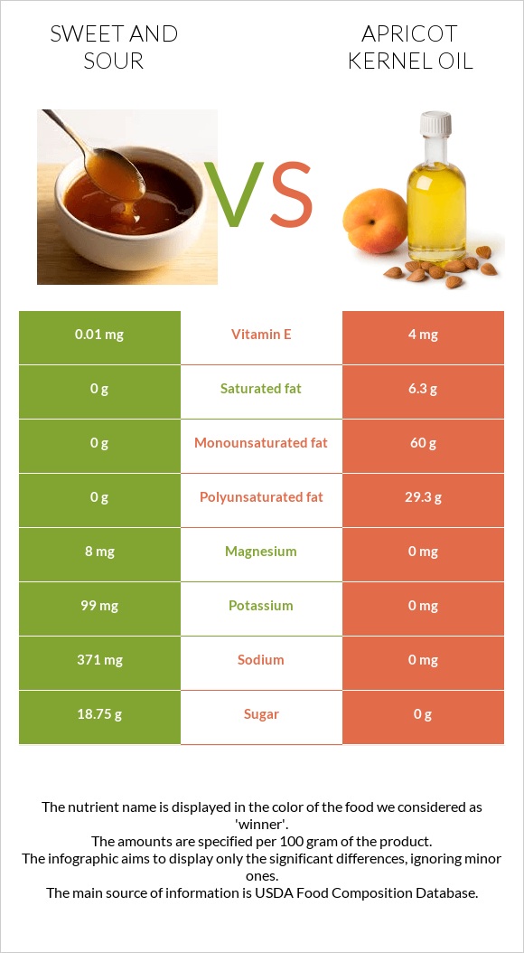 Քաղցր եւ թթու սոուս vs Ծիրանի կորիզի ձեթ infographic