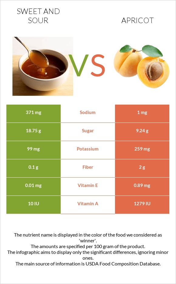 Քաղցր եւ թթու սոուս vs Ծիրան infographic