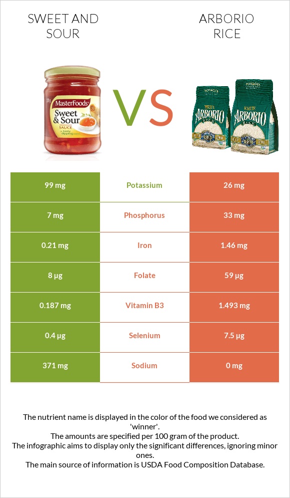 Sweet and sour vs Arborio rice infographic