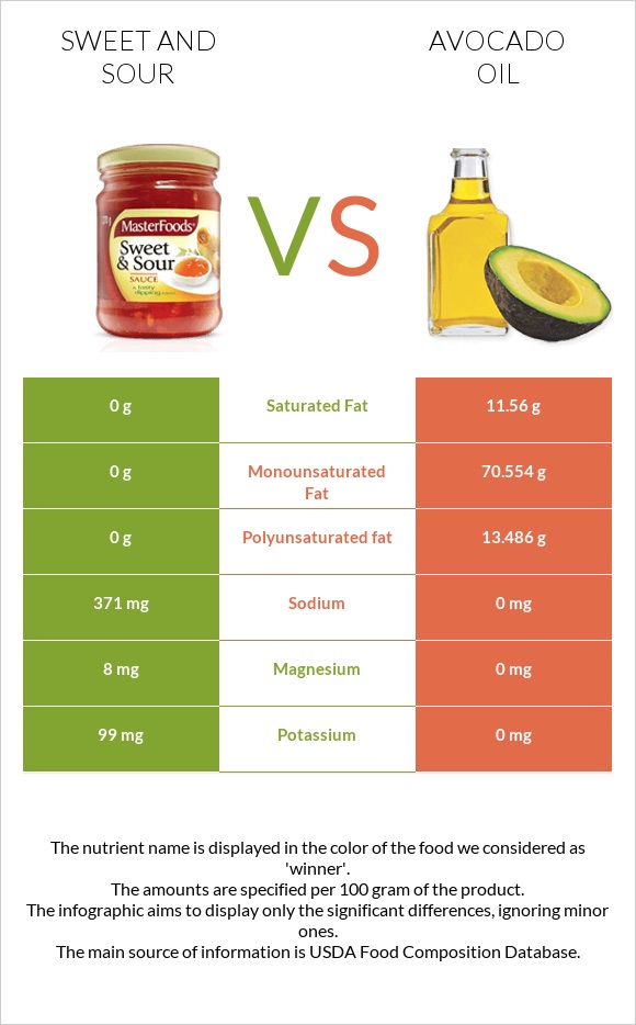 Քաղցր եւ թթու սոուս vs Ավոկադոյի յուղ infographic