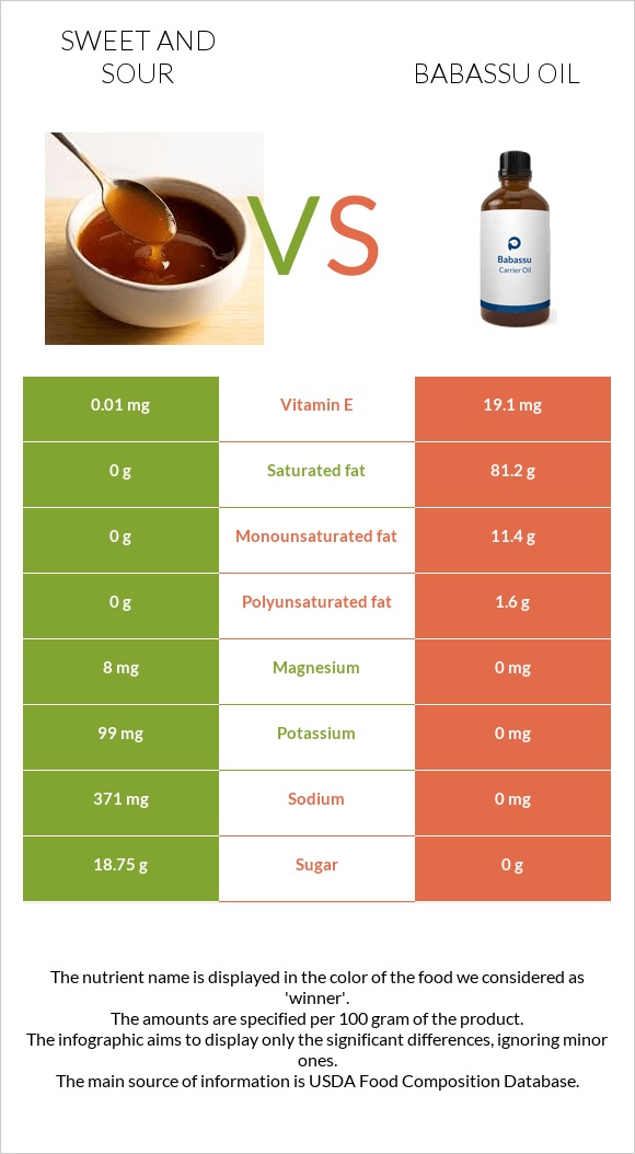 Քաղցր եւ թթու սոուս vs Babassu oil infographic