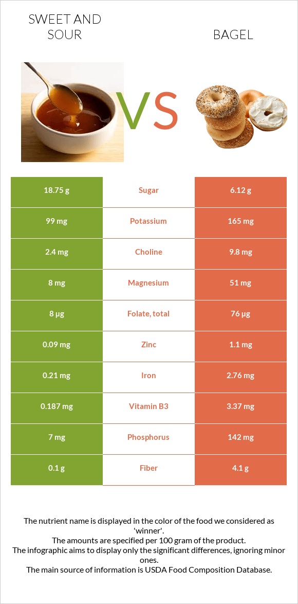 Քաղցր եւ թթու սոուս vs Օղաբլիթ infographic