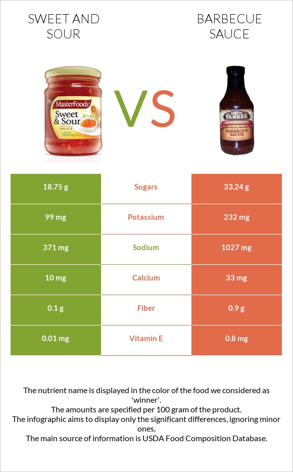 Քաղցր եւ թթու սոուս vs Խորովածի սոուս infographic