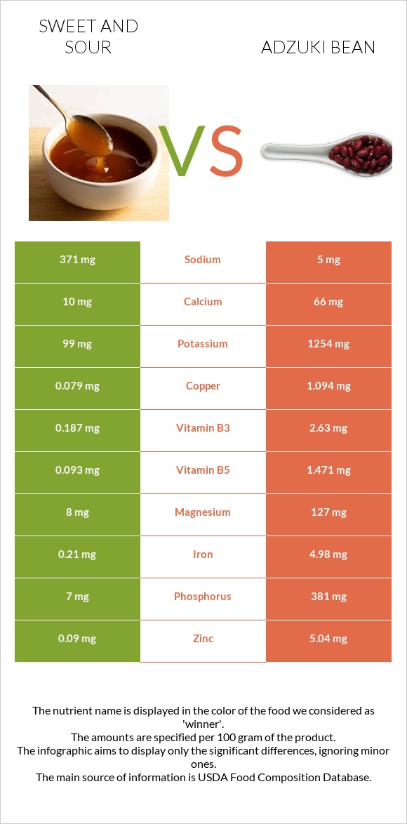 Քաղցր եւ թթու սոուս vs Ադզուկի լոբի infographic