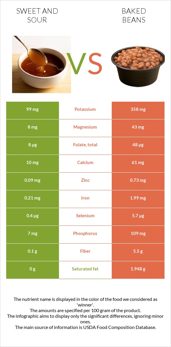 Քաղցր եւ թթու սոուս vs Եփած լոբի infographic