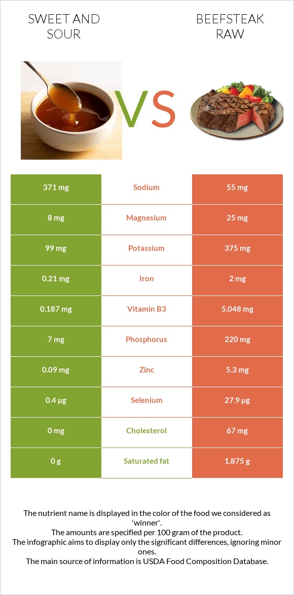 Sweet and sour vs Beefsteak raw infographic