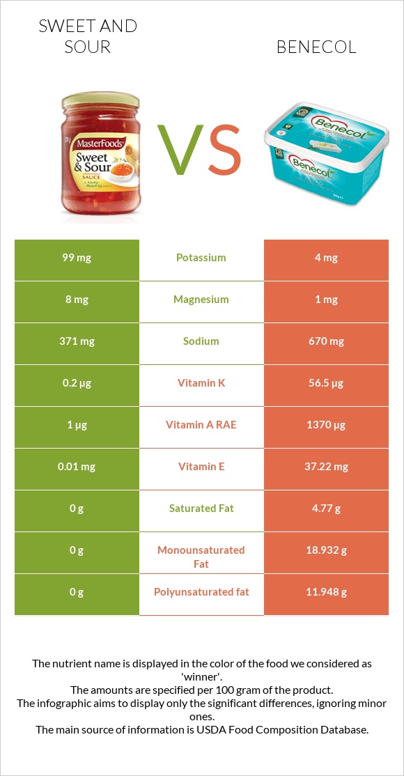 Քաղցր եւ թթու սոուս vs Բենեկոլ infographic