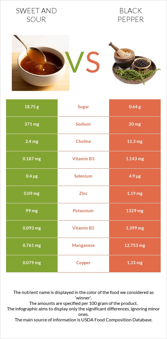 Sweet and sour vs Black pepper infographic