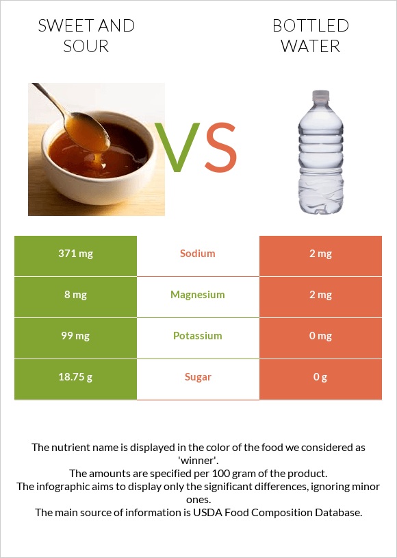 Քաղցր եւ թթու սոուս vs Շշալցրած ջուր infographic