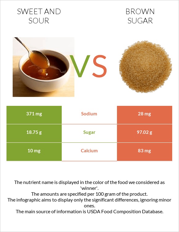 Քաղցր եւ թթու սոուս vs Շագանակագույն շաքար infographic