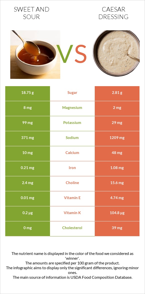 Քաղցր եւ թթու սոուս vs Սոուս կեսար infographic