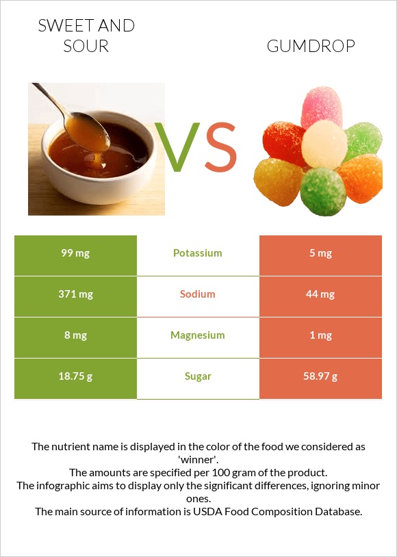 Sweet and sour vs Gumdrop infographic