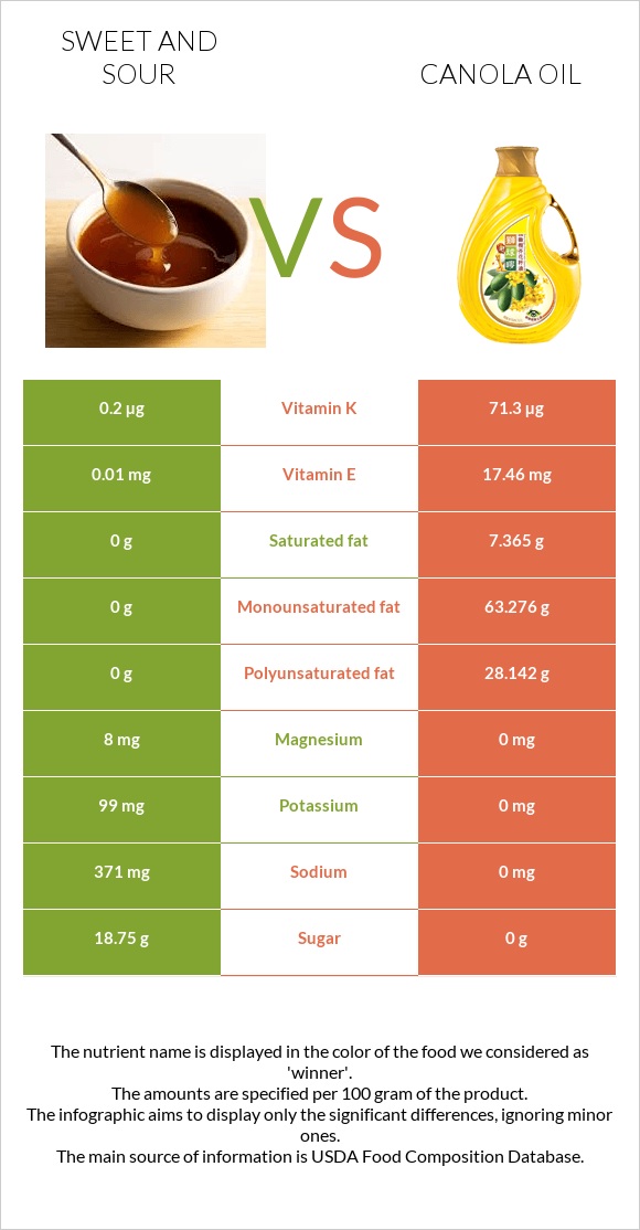 Քաղցր եւ թթու սոուս vs Canola infographic