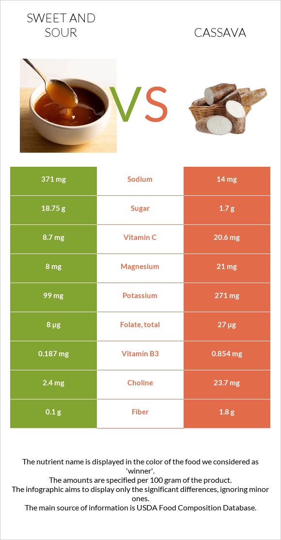 Քաղցր եւ թթու սոուս vs Cassava infographic