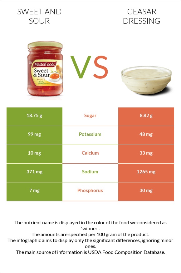 Քաղցր եւ թթու սոուս vs Ceasar dressing infographic