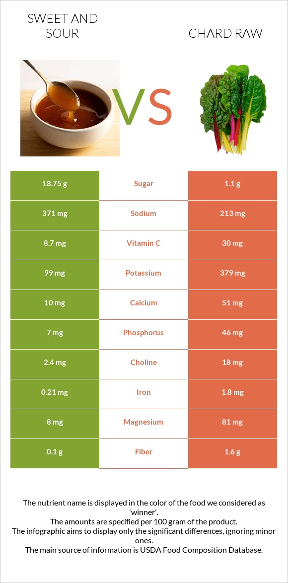 Sweet and sour vs Chard raw infographic