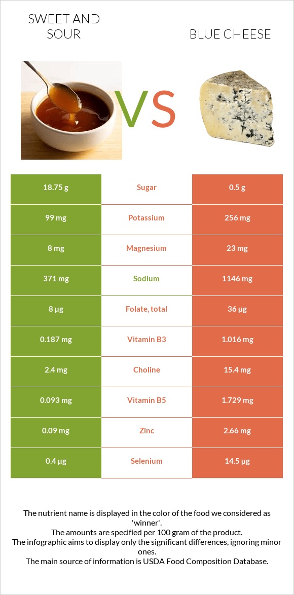 Քաղցր եւ թթու սոուս vs Կապույտ պանիր infographic