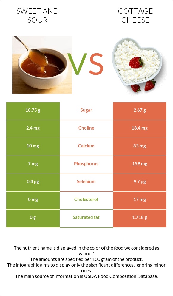 Sweet and sour vs Cottage cheese infographic