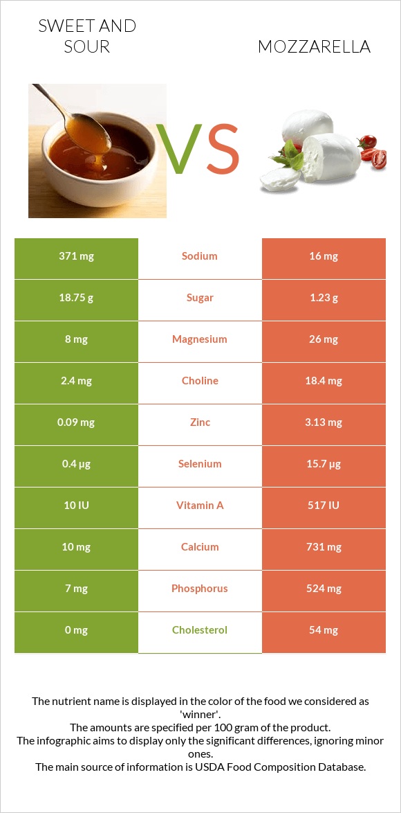 Sweet and sour vs Mozzarella infographic
