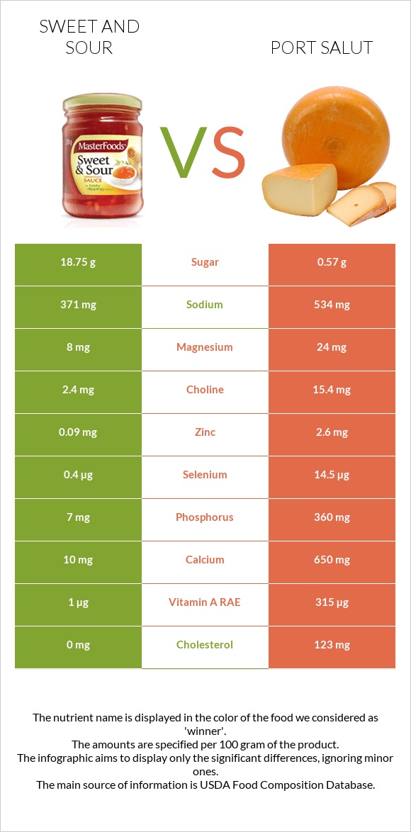 Sweet and sour vs Port Salut infographic