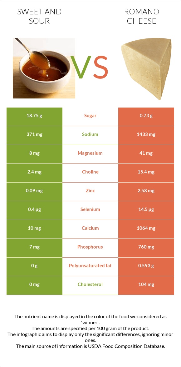 Sweet and sour vs Romano cheese infographic