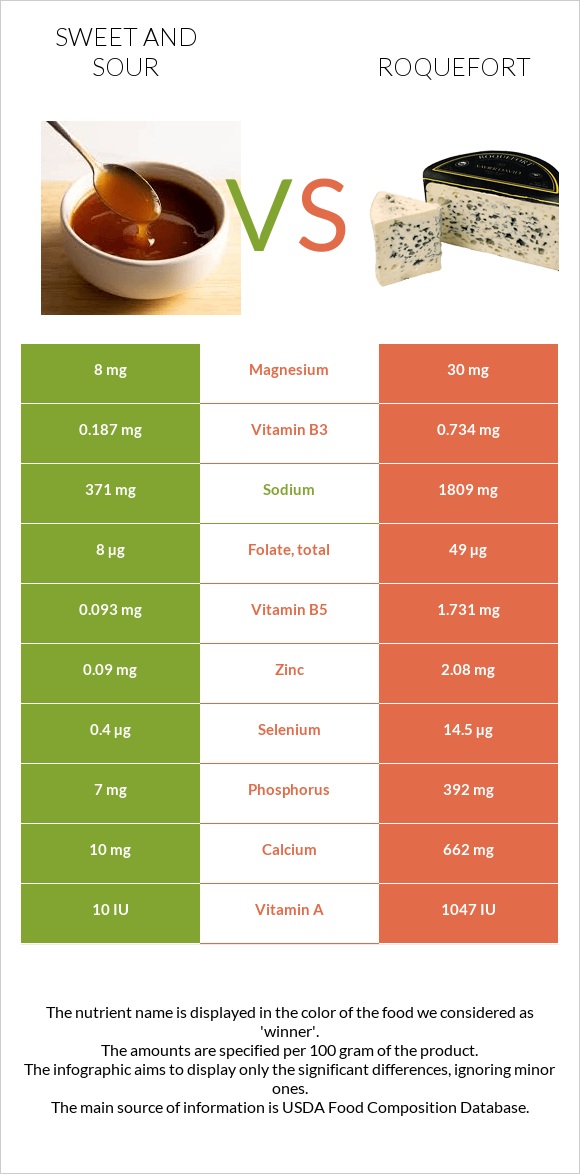 Sweet and sour vs Roquefort infographic