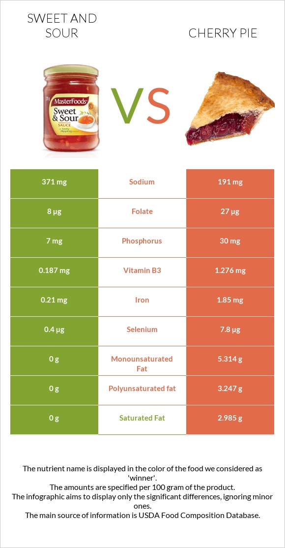 Sweet and sour vs Cherry pie infographic