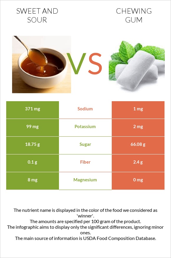 Sweet and sour vs Chewing gum infographic