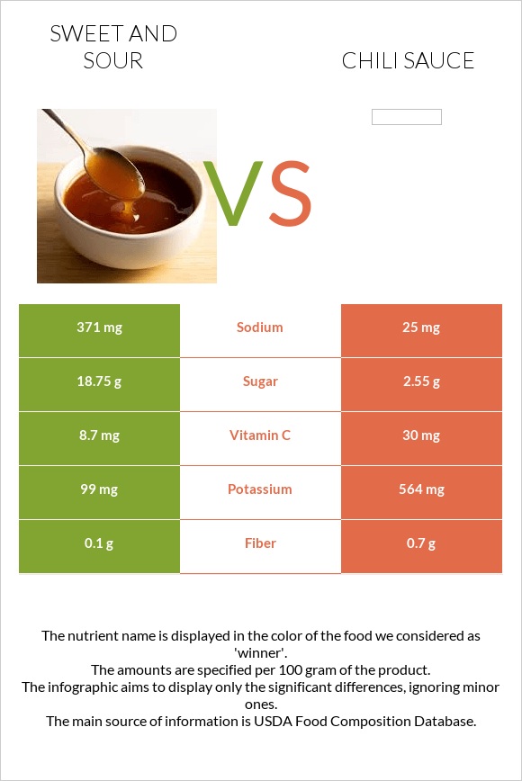 Sweet and sour vs. Chili sauce — InDepth Nutrition Comparison