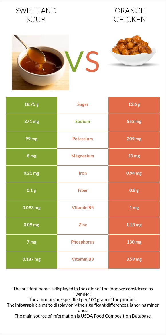 Sweet and sour vs Orange chicken infographic