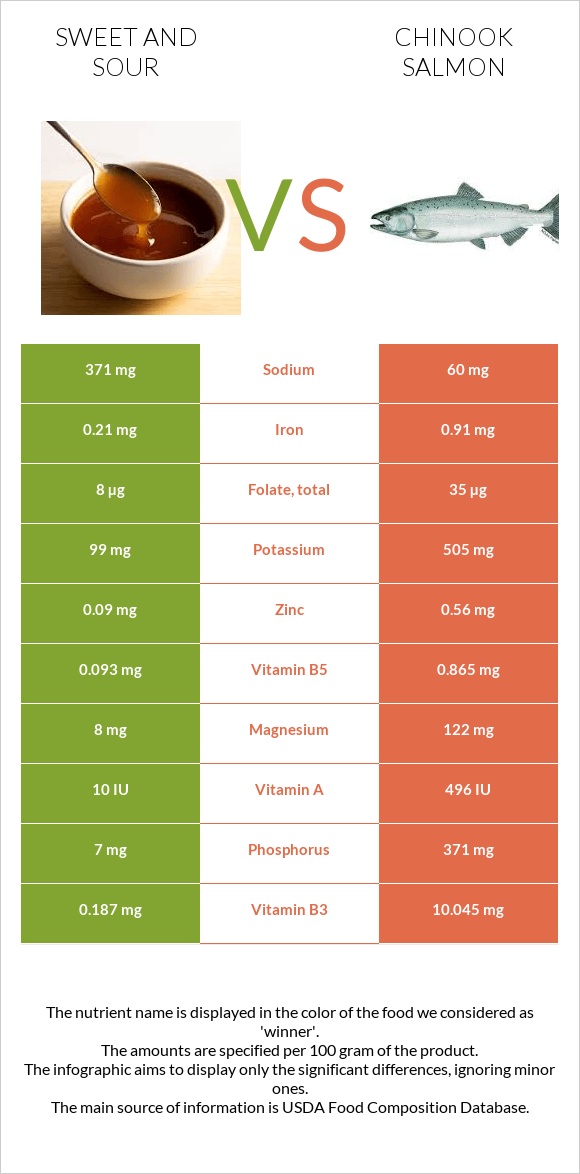 Sweet and sour vs Chinook salmon infographic