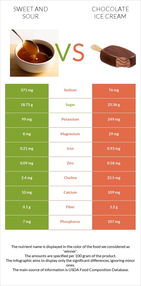 Sweet and sour vs Chocolate ice cream infographic