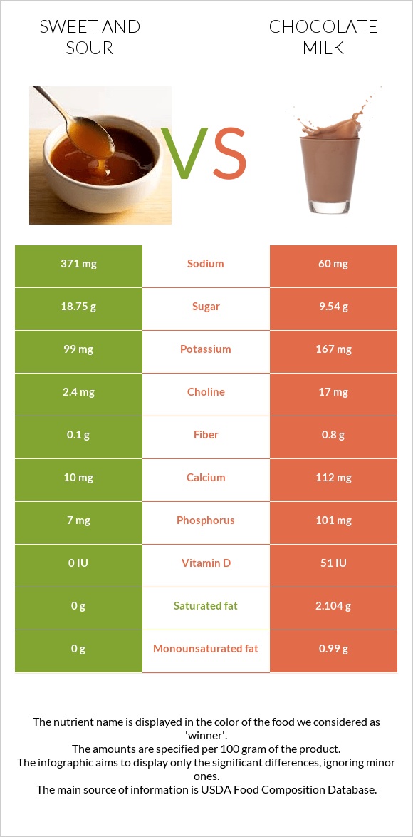 Sweet and sour vs Chocolate milk infographic