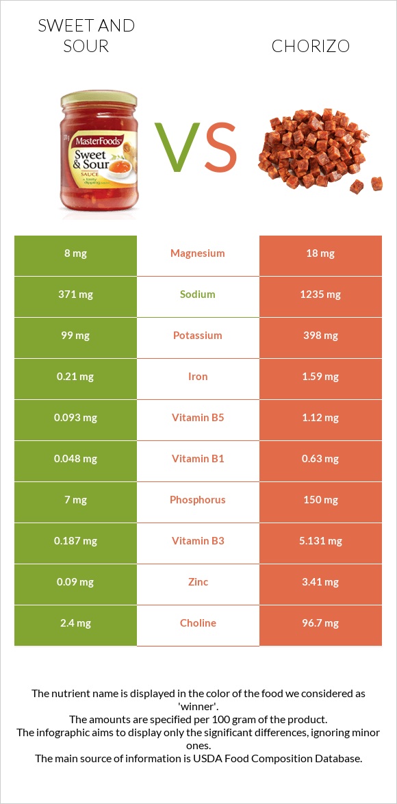 Sweet and sour vs Chorizo infographic