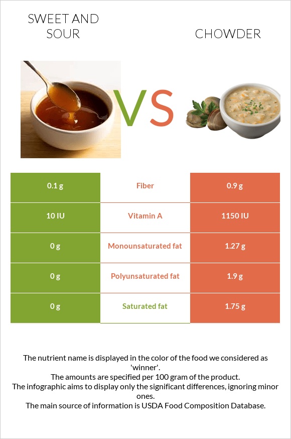 Քաղցր եւ թթու սոուս vs Chowder infographic